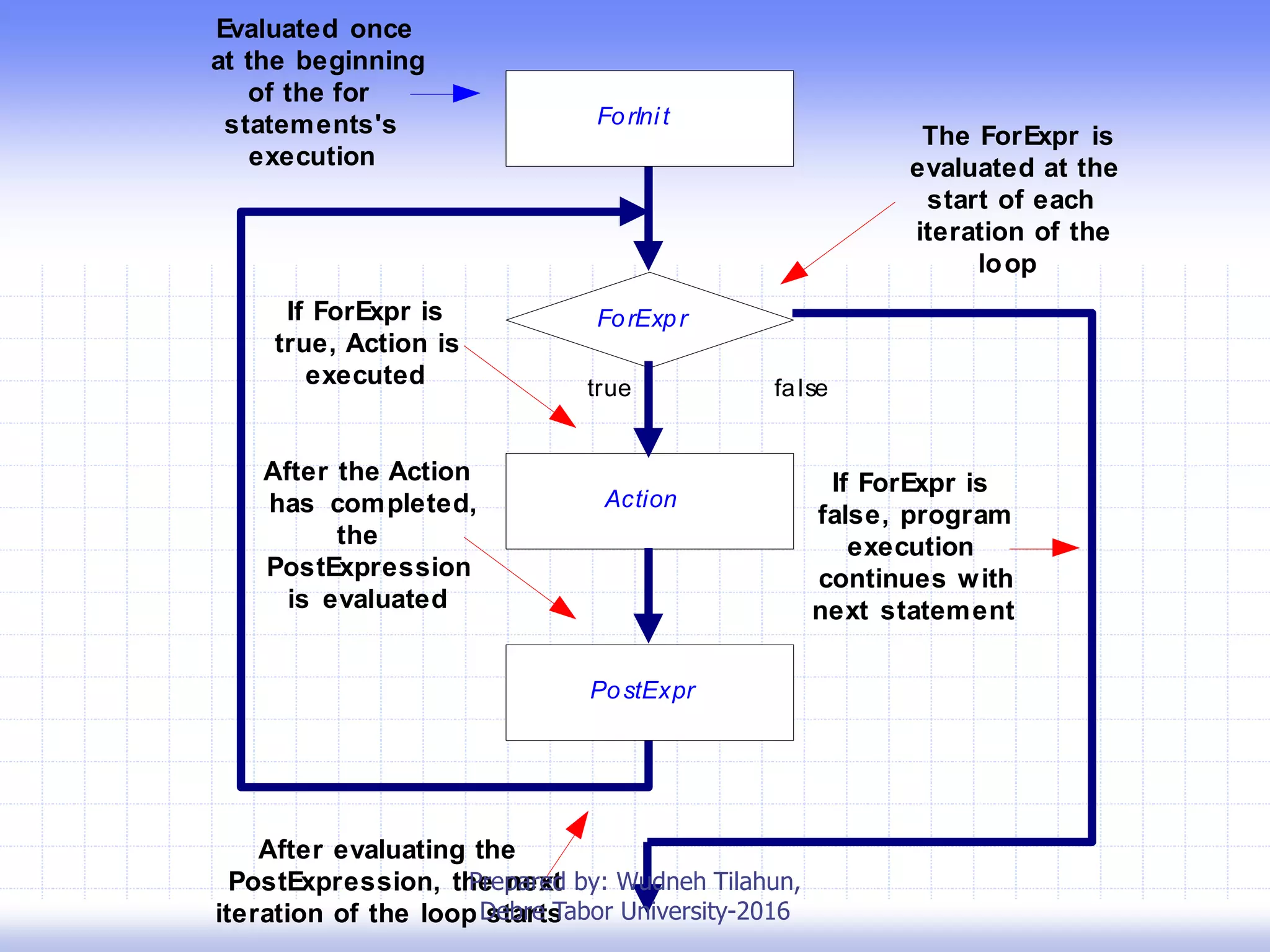 ForExpr
Action
true false
ForInit
PostExpr
Evaluated once
at the beginning
of the for
statements's
execution
The ForExpr is
evaluated at the
start of each
iteration of the
loop
If ForExpr is
true, Action is
executed
After the Action
has completed,
the
PostExpression
is evaluated
If ForExpr is
false, program
execution
continues with
next statement
After evaluating the
PostExpression, the next
iteration of the loop starts
Prepared by: Wudneh Tilahun,
Debre Tabor University-2016
 