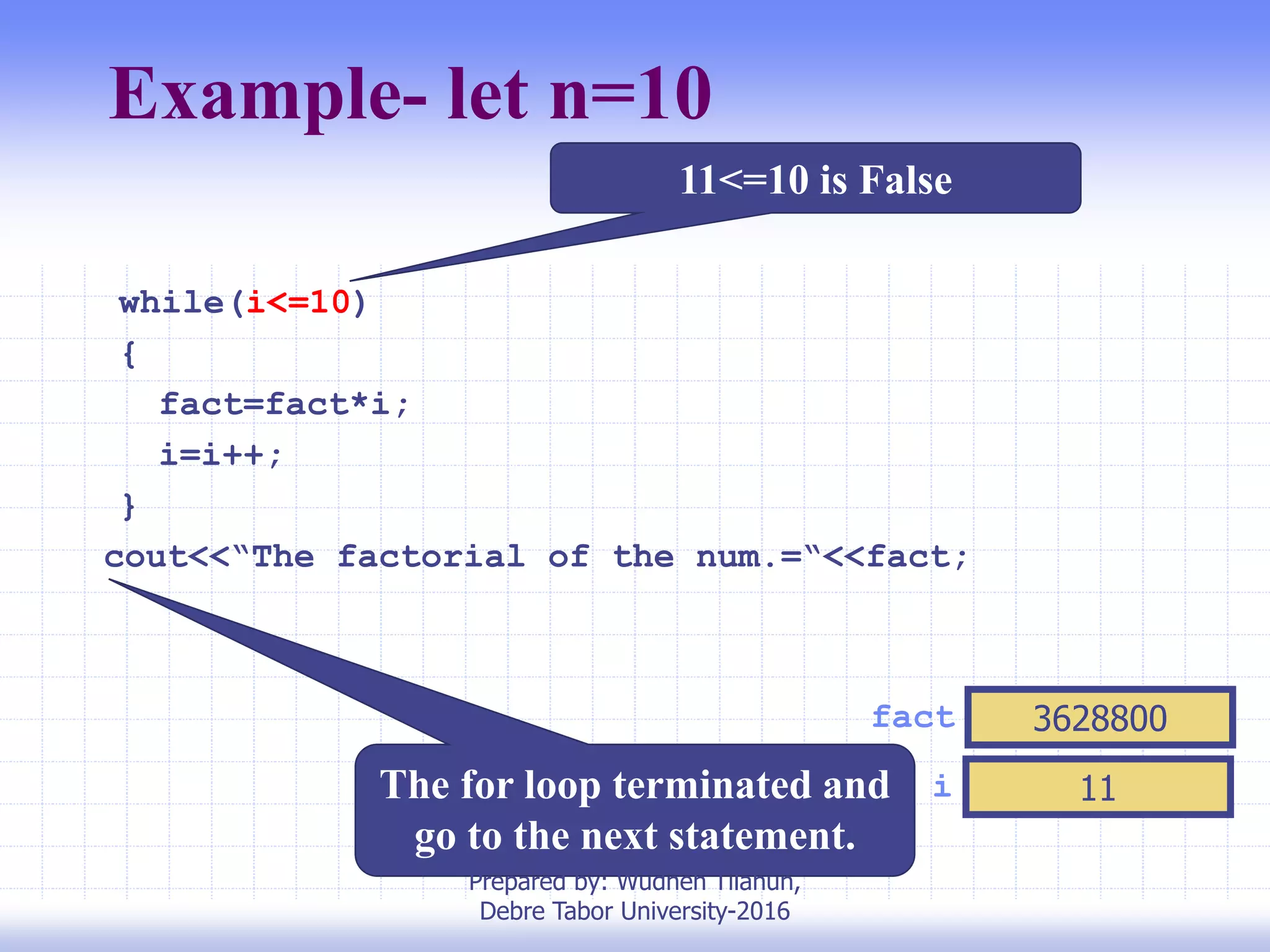 Example- let n=10
i 11
fact 3628800
while(i<=10)
{
fact=fact*i;
i=i++;
}
cout<<“The factorial of the num.=“<<fact;
11<=10 is False
The for loop terminated and
go to the next statement.
Prepared by: Wudneh Tilahun,
Debre Tabor University-2016
 