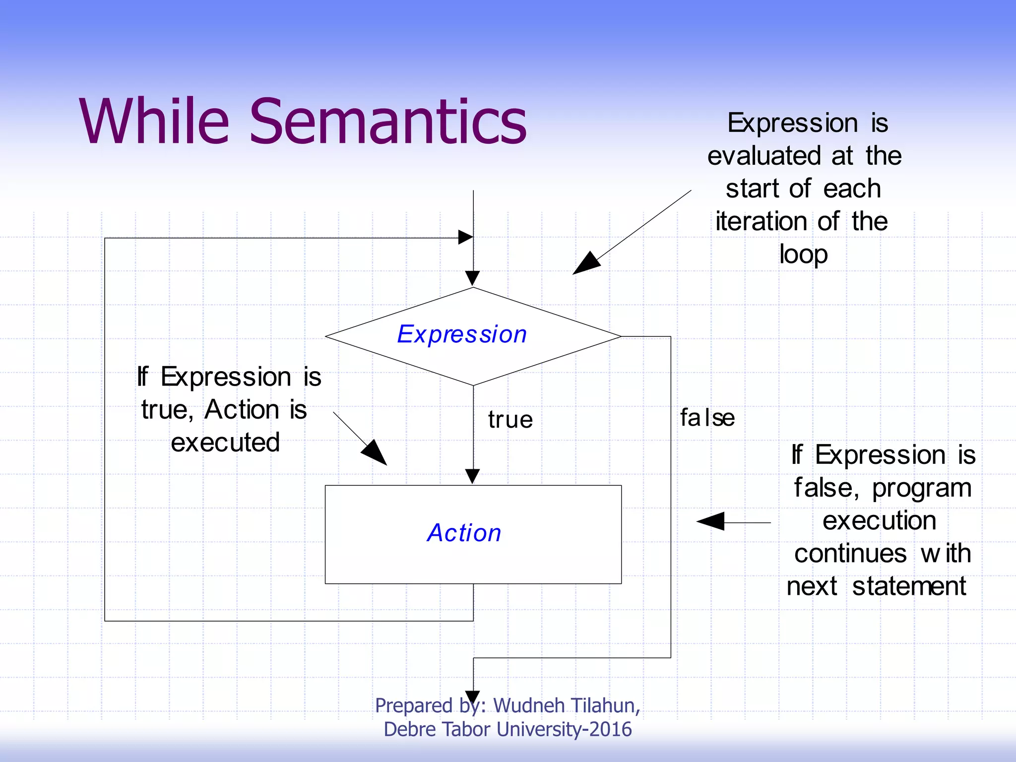 While Semantics
Expression
Action
true false
Expression is
evaluated at the
start of each
iteration of the
loop
If Expression is
true, Action is
executed If Expression is
false, program
execution
continues w ith
next statement
Prepared by: Wudneh Tilahun,
Debre Tabor University-2016
 