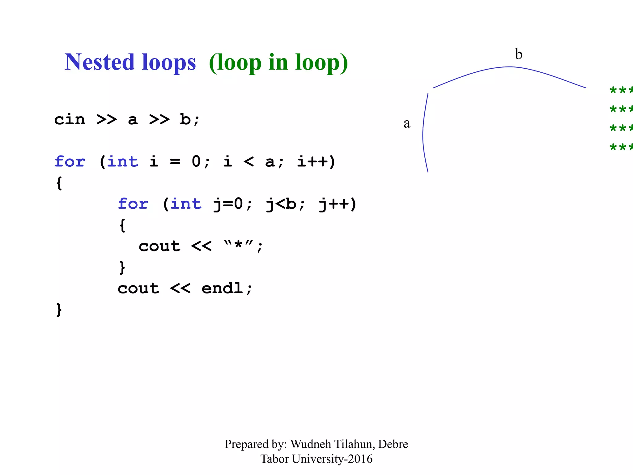 Nested loops (loop in loop)
cin >> a >> b;
for (int i = 0; i < a; i++)
{
for (int j=0; j<b; j++)
{
cout << “*”;
}
cout << endl;
}
***
***
***
***
b
a
Prepared by: Wudneh Tilahun, Debre
Tabor University-2016
 