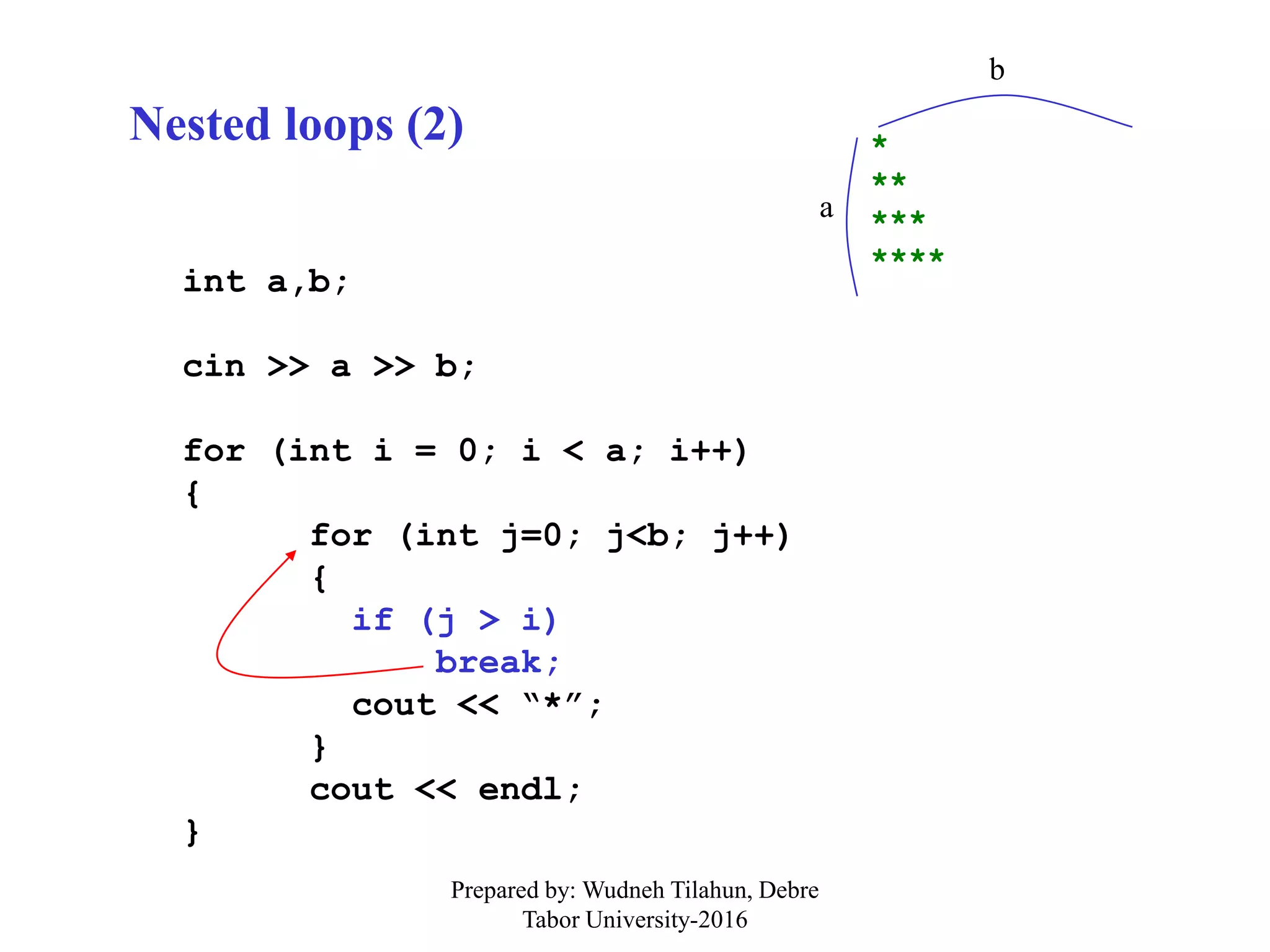 Nested loops (2)
int a,b;
cin >> a >> b;
for (int i = 0; i < a; i++)
{
for (int j=0; j<b; j++)
{
if (j > i)
break;
cout << “*”;
}
cout << endl;
}
*
**
***
****
b
a
Prepared by: Wudneh Tilahun, Debre
Tabor University-2016
 