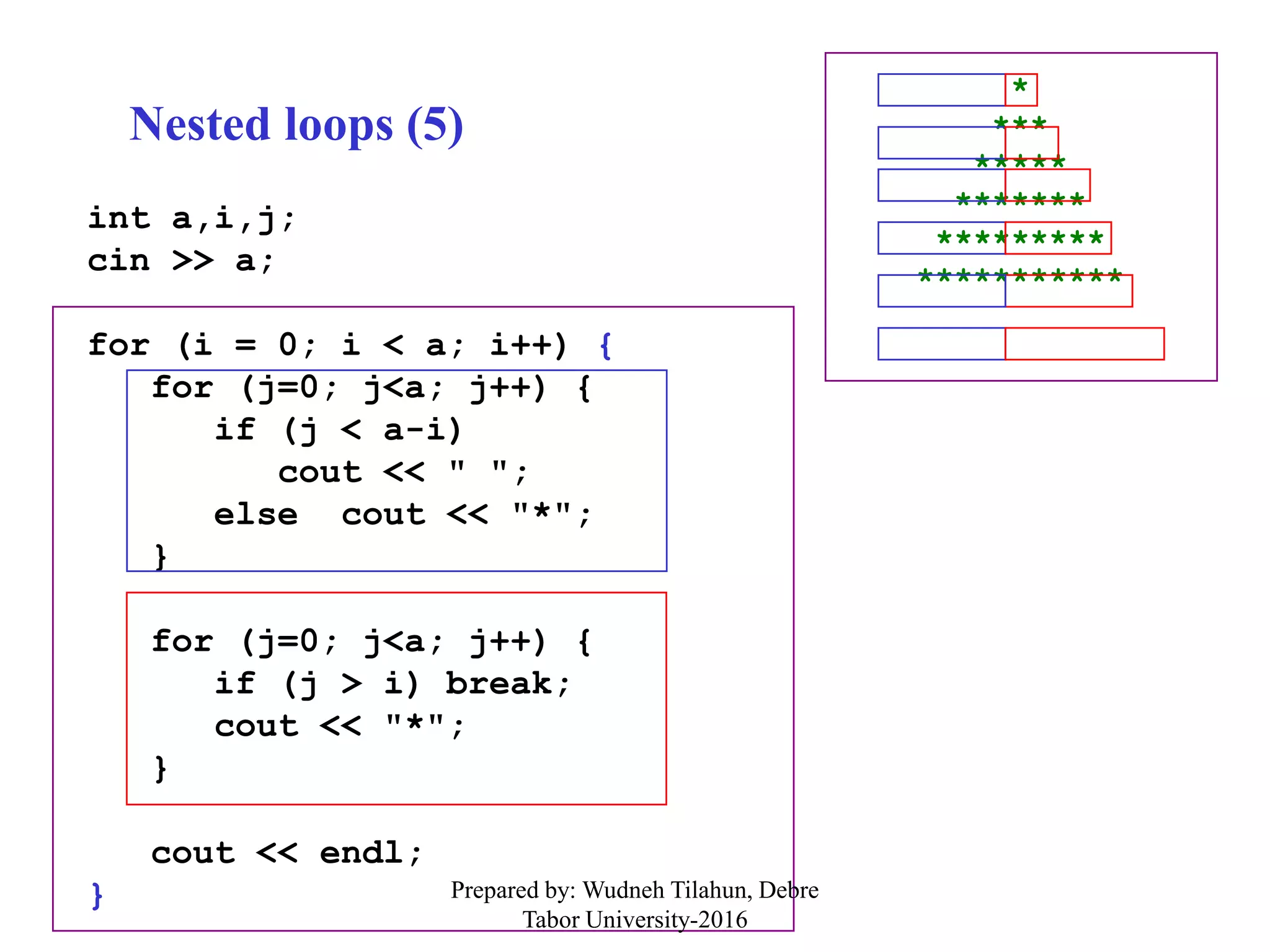 Nested loops (5)
int a,i,j;
cin >> a;
for (i = 0; i < a; i++) {
for (j=0; j<a; j++) {
if (j < a-i)
cout << " ";
else cout << "*";
}
for (j=0; j<a; j++) {
if (j > i) break;
cout << "*";
}
cout << endl;
}
*
***
*****
*******
*********
***********
Prepared by: Wudneh Tilahun, Debre
Tabor University-2016
 