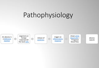 Pathophysiology
An abscess is
a defensive
reaction
organisms or
foreign
materials kill
the local cells,
release of
cytokines.
trigger an
inflammatory
response
draws white
blood cells +
↑regional
blood flow.
abscess
capsule
 