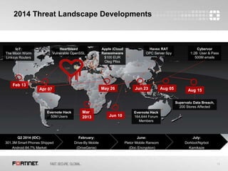 12
Q2 2014 (IDC):
301.3M Smart Phones Shipped
Android 84.7% Market
February:
Drive-By Mobile
(DriveGenie)
June:
Pletor Mobile Ransom
(Doc Encryption)
July:
Dorkbot/Ngrbot
Kamikaze
2014 Threat Landscape Developments
Feb 13
IoT:
The Moon Worm
Linksys Routers
Heartbleed
Vulnerable OpenSSL
Apr 07
Apple iCloud
Ransomware
$100 EUR
Oleg Pliss
May 26 Jun 23
Havex RAT
OPC Server Spy
Aug 05
Cybervor
1.2B User & Pass
500M emails
Aug 15
Supervalu Data Breach,
200 Stores Affected
Evernote Hack
164,644 Forum
Members
Jun 10
Evernote Hack
50M Users
Mar
2013
 