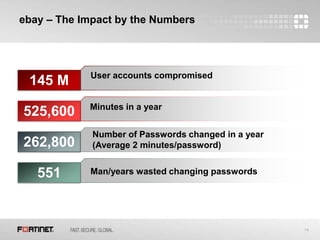 14
ebay – The Impact by the Numbers
262,800
Number of Passwords changed in a year
(Average 2 minutes/password)
551 Man/years wasted changing passwords
145 M User accounts compromised
525,600 Minutes in a year
 