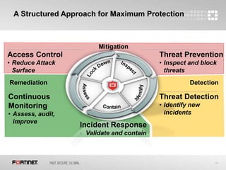 19
Mitigation
DetectionRemediation
A Structured Approach for Maximum Protection
Access Control
• Reduce Attack
Surface
Threat Prevention
• Inspect and block
threats
Threat Detection
• Identify new
incidents
Continuous
Monitoring
• Assess, audit,
improve
Incident Response
• Validate and contain
 
