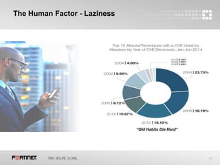 22
The Human Factor - Laziness
“Old Habits Die Hard”
 