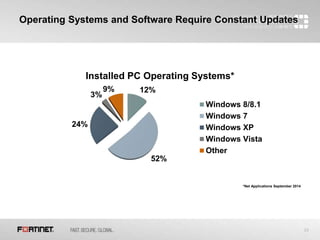 23
Operating Systems and Software Require Constant Updates
12%
52%
24%
3%
9%
Installed PC Operating Systems*
Windows 8/8.1
Windows 7
Windows XP
Windows Vista
Other
*Net Applications September 2014
 