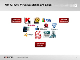 24
Not All Anti-Virus Solutions are Equal
Detection
Technology
Network
Placement
Operational
Efficacy
 