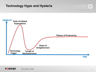 28
Technology Hype and Hysteria
VISIBILITY
TIME
Technology
Trigger
Peak of Inflated
Expectations
Trough of
Disillusionment
Slope of
Enlightenment
Plateau of Productivity
 