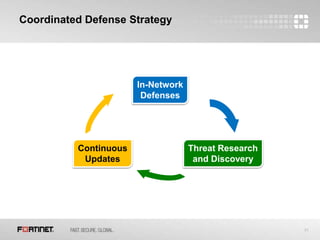 31
Coordinated Defense Strategy
In-Network
Defenses
Continuous
Updates
Threat Research
and Discovery
 