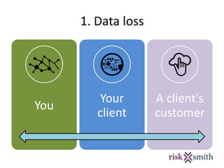 1. Data loss
You
Your
client
A client's
customer
 