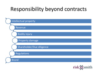 Responsibility beyond contracts
Intellectual property
Revenue
Bodily injury
Property damage
Shareholder/Due diligence
Regulations
Brand
 