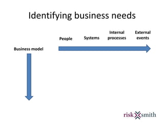 Identifying business needs
People Systems
Internal
processes
External
events
Business model
 