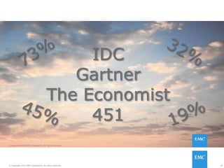 24© Copyright 2015 EMC Corporation. All rights reserved.
24© Copyright 2015 EMC Corporation. All rights reserved.
IDC
Gartner
The Economist
451
 