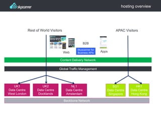 hosting overview
Global Traffic Management
Content Delivery Network
UK1
Data Centre
West London
Skyscanner for
Business APIs
UK2
Data Centre
Docklands
NL1
Data Centre
Amsterdam
SG1
Data Centre
Singapore
HK1
Data Centre
Hong Kong
APAC VisitorsRest of World Visitors
Web
B2B
Apps
Backbone Network
 