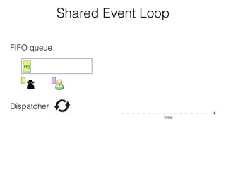 FIFO queue
Dispatcher
time
e0
Shared Event Loop
 