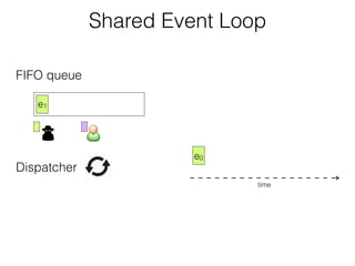 FIFO queue
Dispatcher
time
e0
e1
Shared Event Loop
 