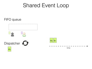 FIFO queue
Dispatcher
time
e0 e1
e2
Shared Event Loop
 