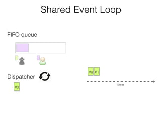 FIFO queue
Dispatcher
time
e0 e1
e2
e3
Shared Event Loop
 