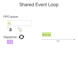 FIFO queue
Dispatcher
time
e0 e1 e2
e3
Shared Event Loop
 