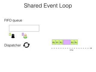 FIFO queue
Dispatcher
time
d0 d1 d2 d3
e0 e1 e2 e3 e4
Shared Event Loop
 
