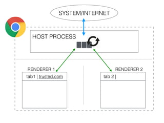 HOST PROCESS
SYSTEM/INTERNET
RENDERER 1 RENDERER 2
tab1 | trusted.com tab 2 | evil.com
 
