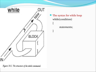 WHILE LOOP The syntax for while loop
while(condition)
{
statements;
}
 