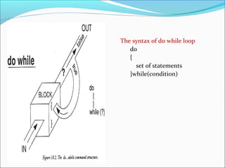 DO WHILE LOOP The syntax of do while loop
do
{
set of statements
}while(condition)
 