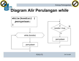 PENS-ITS Umi Sa’adah
Konsep Pemrograman
Diagram Alir Perulangan while
while(kondisi) {
pernyataan;
}
if
kondisi = true
pernyataan
Y
N
while (kondisi)
pernyataan
C
lick
to
buy
N
O
W
!
PDF-XCHANGE
w
w
w
.docu-track.c
o
m
C
lick
to
buy
N
O
W
!
PDF-XCHANGE
w
w
w
.docu-track.c
o
m
 