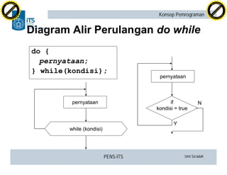 PENS-ITS Umi Sa’adah
Konsep Pemrograman
Diagram Alir Perulangan do while
do {
pernyataan;
} while(kondisi);
if
kondisi = true
pernyataan
Y
N
while (kondisi)
pernyataan
C
lick
to
buy
N
O
W
!
PDF-XCHANGE
w
w
w
.docu-track.c
o
m
C
lick
to
buy
N
O
W
!
PDF-XCHANGE
w
w
w
.docu-track.c
o
m
 