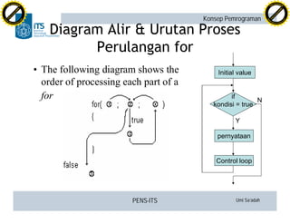 PENS-ITS Umi Sa’adah
Konsep Pemrograman
Diagram Alir & Urutan Proses
Perulangan for
• The following diagram shows the
order of processing each part of a
for
Initial value
if
kondisi = true
pernyataan
Control loop
Y
N
C
lick
to
buy
N
O
W
!
PDF-XCHANGE
w
w
w
.docu-track.c
o
m
C
lick
to
buy
N
O
W
!
PDF-XCHANGE
w
w
w
.docu-track.c
o
m
 