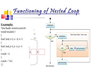 Looping in c++ | PPT
