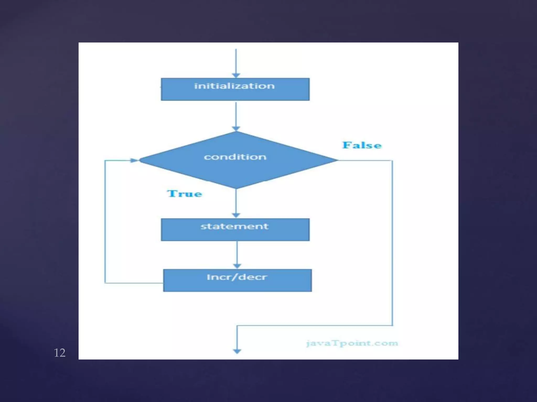  Flowchart : For the or loop
 