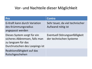 Vor- und Nachteile dieser Möglichkeit

Pro                              Contra
G-Kraft kann durch Variation     Sehr teuer, da viel technischer
des Krümmungsradius              Aufwand nötig ist
angepasst werden
Dieses System sorgt für ein      Eventuell Störungsanfälligkeit
sicheres Abbremsen, falls man    der technischen Systeme
zu langsam für das
Durchrutschen des Loopings ist
Reaktionsfähigkeit auf das
Rutschgeschehen
 