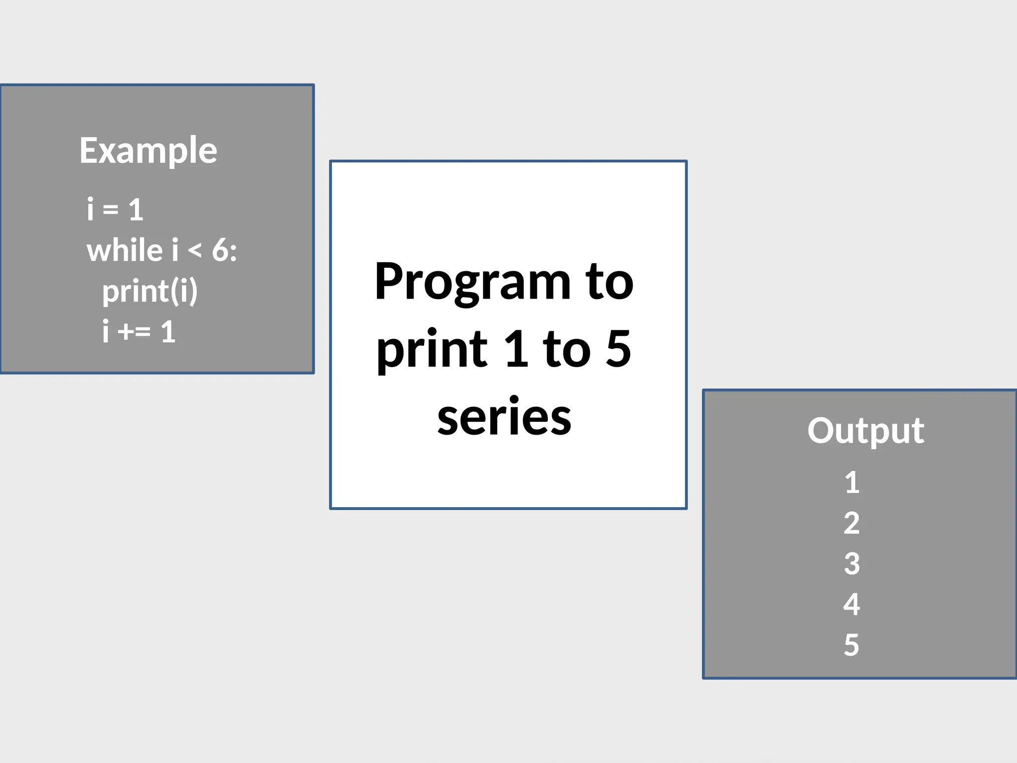 i = 1
while i < 6:
print(i)
i += 1
1
2
3
4
5
Output
Example
Program to
print 1 to 5
series
 