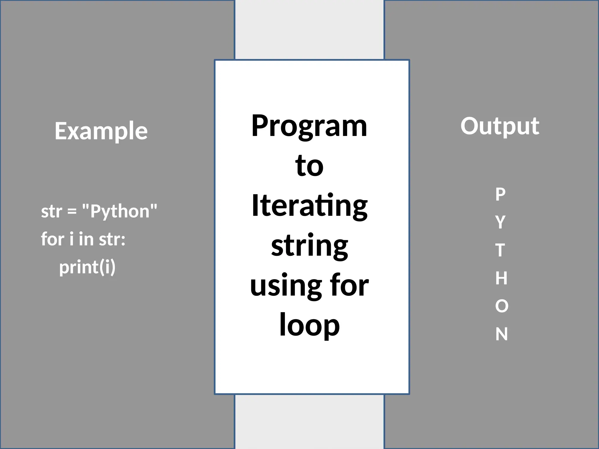 Program
to
Iterating
string
using for
loop
str = "Python"
for i in str:
print(i)
P
Y
T
H
O
N
Output
Example
 