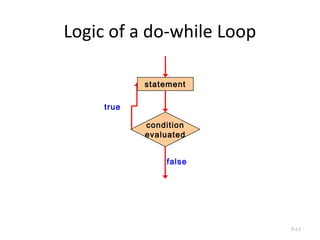 Logic of a do-while Loop
5-13
true
condition
evaluated
statement
false
 
