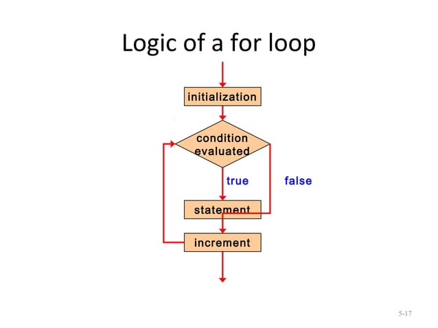 Looping statements in Java | PPT | Programming Languages | Computing