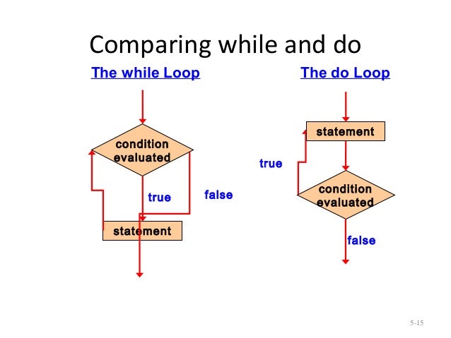 Looping statements in Java image.