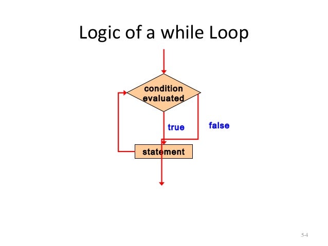 Looping statements in Java