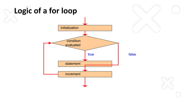 Looping statements | PPT