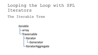 Looping the Loop with SPL
Iterators
The Iterable Tree
iterable
array
Traversable
Iterator
Generator
IteratorAggregate
 