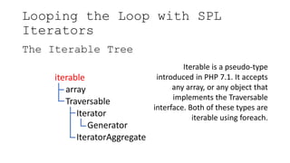 Looping the Loop with SPL
Iterators
The Iterable Tree
iterable
array
Traversable
Iterator
Generator
IteratorAggregate
Iterable is a pseudo-type
introduced in PHP 7.1. It accepts
any array, or any object that
implements the Traversable
interface. Both of these types are
iterable using foreach.
 