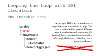 Looping the Loop with SPL
Iterators
The Iterable Tree
iterable
array
Traversable
Iterator
Generator
IteratorAggregate
An array in PHP is an ordered map, a
type that associates values to keys. This
type is optimized for several different
uses; it can be treated as an array, list
(vector), hash table (an implementation
of a map), dictionary, collection, stack,
queue, and more.
The foreach control structure exists
specifically for arrays.
 