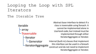 Looping the Loop with SPL
Iterators
The Iterable Tree
iterable
array
Traversable
Iterator
Generator
IteratorAggregate
Abstract base interface to detect if a
class is traversable using foreach. It
cannot be implemented alone in
Userland code; but instead must be
implemented through either
IteratorAggregate or Iterator.
Internal (built-in) classes that implement
this interface can be used in a foreach
construct and do not need to implement
IteratorAggregate or Iterator.
 