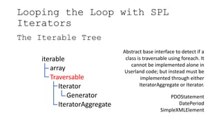Looping the Loop with SPL
Iterators
The Iterable Tree
iterable
array
Traversable
Iterator
Generator
IteratorAggregate
Abstract base interface to detect if a
class is traversable using foreach. It
cannot be implemented alone in
Userland code; but instead must be
implemented through either
IteratorAggregate or Iterator.
PDOStatement
DatePeriod
SimpleXMLElement
 