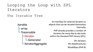 Looping the Loop with SPL
Iterators
The Iterable Tree
iterable
array
Traversable
Iterator
Generator
IteratorAggregate
An Interface for external iterators or
objects that can be iterated themselves
internally.
PHP already provides a number of
iterators for many day to day tasks
within the Standard PHP Library (SPL).
SPL Iterators
SPL DataStructures
WeakMaps (PHP 8)
 