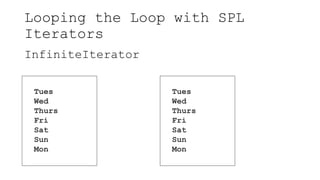 Looping the Loop with SPL
Iterators
InfiniteIterator
Tues
Wed
Thurs
Fri
Sat
Sun
Mon
Tues
Wed
Thurs
Fri
Sat
Sun
Mon
 