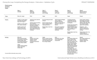 Performance
Analysis
Closing the Loop: Completing the Design/Analysis > Fabrication > Validation Cycle
Steps
Performance
Analysis
Steps

PROJECT OVERVIEW

Step 1
Climate

Step 2
Massing
and Light

Step 3
Massing
and Energy

Step 4
Façade
and Light

Step 5
Façade
and Energy

Step 6
Benchmarking
Performance

Tools

Step 1
Rhino 3D, Vasari
Climate

Step 2
DIVA
Massing
and Light

Step 3
Vasari
Massing
and Energy

Step 4
DIVA
Façade
and Light

Step 5
Vasari
Façade
and Energy

Step 6
Equest
Benchmarking
Performance

Inquiry
Tools

Identify % of year above
and below the comfort
Rhino 3D, Vasari
band (70-75 deg F).

Identify hot and cold site
exposures.
DIVA

Run first energy and load
analysis.
Vasari

Identify maximum glazing
area needed by
Identify hot and cold site
exposure to adequately
exposures.
illuminate perimeter
zones if massing is set,
Identify maximum glazing
and iterate between floor
area needed bymassing
plate outlines if
exposure to adequately
is flexible.
illuminate perimeter
zones if massing is set,
and iterate between floor
plate outlines if massing
is flexible.

Discuss results and use
them to question Step 2
Run first decisions. load
massing energy and
analysis.
Repeat steps 2 and 3 as
Discuss results and use
needed.
them to question Step 2
massing decisions.

Identify façade strategies
using a range of
DIVA
geometric densities,
depths, and bay sizes to
generate a matrix of
Identify façade strategies
options.
using a range of
geometric densities,
Discuss the “sensitivity”
depths, and bay sizes to
of various variables to
generate a matrix of
related performance
options.
outcomes.

Translate geometric
complexities into their
Vasari
vertical and horizontal
counterparts.

Export Vasari model of
final design into Equest,
Equest
apply daylight dimming
sensors, add utility costs,
and compare results
Export Vasari model of
against two baselines.
final design into Equest,
apply daylight dimming
Baseline A – 90.1
sensors, Baseline B –
building; add utility costs,
and compare results
status quo fully glazed
against two baselines.
building.

Repeat steps 2 and 3 as
needed.

Discuss the “sensitivity”
of various variables to
related performance
outcomes.

DIVA
Iterative runs of solar
radiation analysis.
Iterative runs of
workplane illuminance
DIVA
analysis.
Iterative runs of solar
radiation analysis.
Iterative runs of
workplane illuminance
analysis.

Vasari
Build or transfer desired
massing with proper floor
count and glazing areas.
Run energy analysis.
Vasari
Build or transfer desired
massing with proper floor
count and glazing areas.
Run energy analysis.

DIVA
Parametric runs using
DIVA Grasshopper
components.

Inquiry

Identify % of year above
Identify % of humidity.
60% relative year above
and below the comfort
band (70-75 deg and
Identify summer F).
winter primary wind
Identify % of year above
direction and velocity.
60% relative humidity.
Identify summer and
winter primary wind
direction and velocity.

Activity

Activity

Rhino 3D
Build zoning boundary
and extrude to maximum
building height. Build
surrounding buildings as
Rhino surface masses.
single 3D
Build zoning boundary
and extrude to maximum
Vasari
building nearest Build
Identify height. weather
surrounding buildings as
station. Document
single surface masses.
climate data.
Vasari
Identify nearest weather
station. Document
climate data.

Concurrent BIM and fabrication scope not listed

New York City College ofnot listed
Concurrent BIM and fabrication scope Technology (CUNY)

DIVA
Parametric runs using
DIVA Grasshopper
components.

Translate geometric
Identify three geometries
complexities into their
representative of the
vertical and horizontal
range of variation (smallcounterparts. in Rhino
medium-large)
and model those in
Identify three geometries
Vasari.
representative of the
range ofsteps 4 and 5 as
Repeat variation (smallmedium-large) in Rhino
needed.
and model those in
Vasari.
Repeat steps 4 and 5 as
Vasari
needed.
Run energy analysis and

discuss trends within
loads results. You will
see more variation in the
Vasariresults than the
loads
Run energy analysis and
energy results between
discussoptions.within
façade trends While
loads results. You will
high performing facades
see more variation in of
reduce less than 5% the
loads results than the
building energy
energy resultsthey can
consumption, between
façade options. While up
reduce peak loads by
high performing facades
to 30%, resulting in lower
reducefirst costs and of
HVAC less than 5%
building energy demand
potentially lower
consumption, they can
on power plants.
reduce peak loads by up
to 30%, resulting in lower
HVAC first costs and
potentially lower demand
on power plants.

Baseline A – 90.1 5 as
Repeat steps 2 thru
building;based on B –
needed Baseline
status quo fully glazed
baseline comparisons.
building.
Repeat steps 2 thru 5 as
Equest
needed based on
Run energy analysis and
baselinereductions
discuss comparisons.
between design and
baseline cases.
Equest
Run energy analysis and
discuss reductions
between design and
baseline cases.

International High Performance Building Conference 2013

 